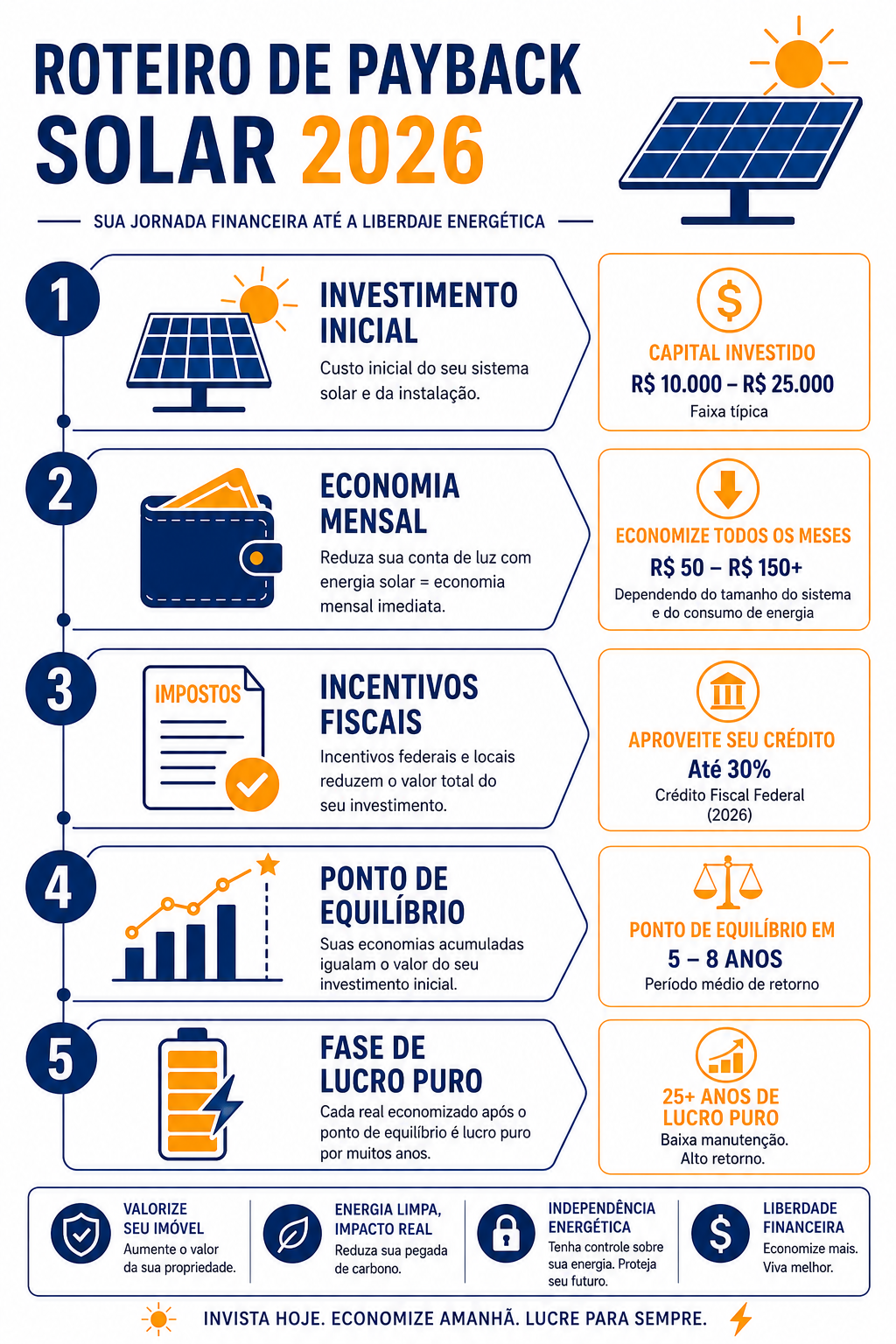 Infográfico mostrando o tempo de retorno do investimento solar